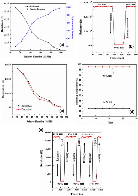 A Variation Of Resistance And Sensing Response Of The RGO ZnO