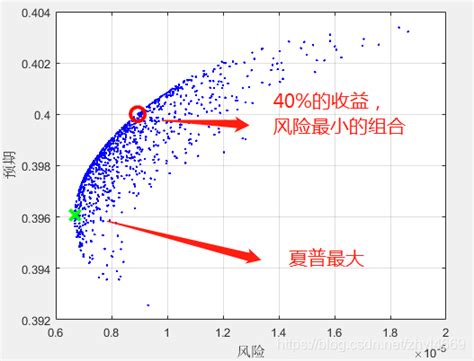 组合优化 均值方差、最大夏普、风险平价模型均值方差组合 Csdn博客