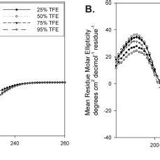 CD Analysis Of Ste2p TM1TM3 G31R161 Peptide In Organic Aqueous