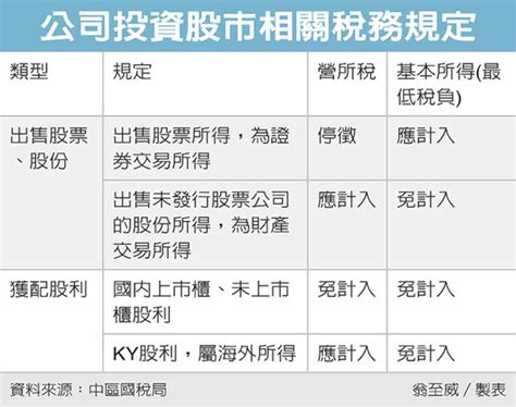 企業股市所得 報稅有眉角 眾智聯合會計師事務所