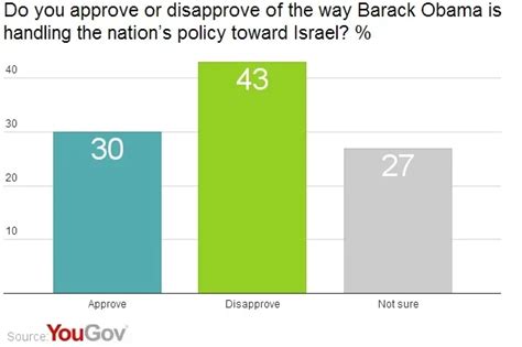 Israel Is Important To Americans Despite Occasional Disagreements Yougov