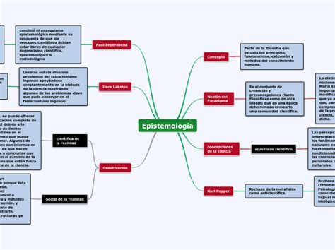 Epistemolog A Mind Map