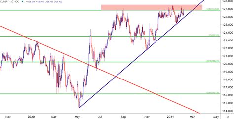 Euro Technical Forecast Eur Usd Eur Jpy Eur Gbp Eur Cad