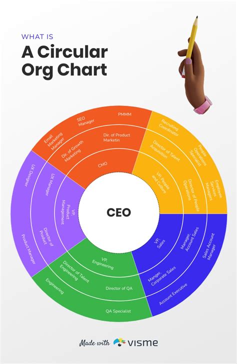 A Circular Organizational Chart Infographic Template Visme