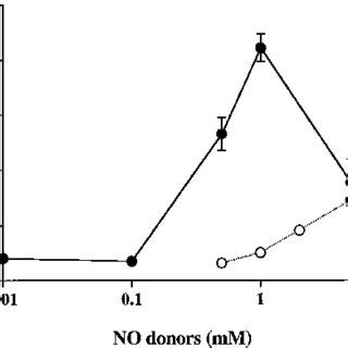 Dose Dependent Effect Of NO Donors SNP And SIN 1 On Intracellular