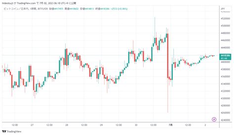 【ビットコイン価格ニュース】前日比（終値＋144％。440万円台でレンジ相場を形成か Mastand