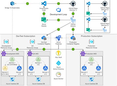 Devtest E Devops Per Soluzioni Di Microservizi Azure Solution Ideas