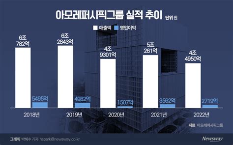 中 코로나에 발목···아모레퍼시픽그룹 영업익 237 뚝 뉴스웨이