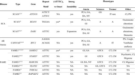 Phenotypes And Genetic Features Of Pentanucleotide Repeat Diseases