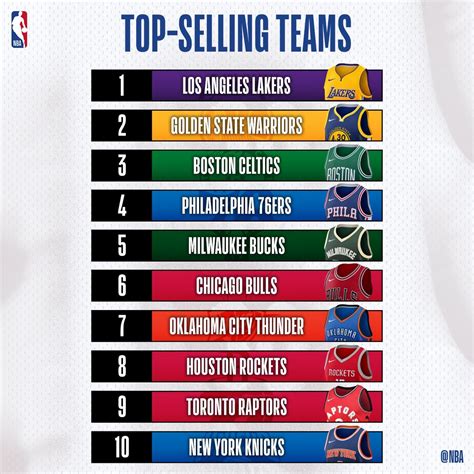 All NBA Teams List