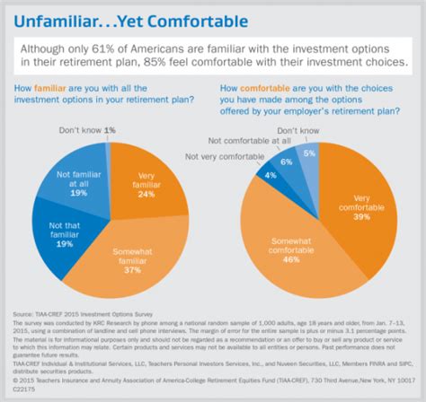 Americans Increasingly Unfamiliar With Retirement Plan Investment