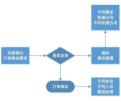 实用干货：淘宝客服工作流程图 搜狐