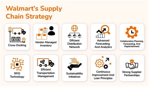 10 Highly Supply Chain Strategies Used By Amazon And Walmart