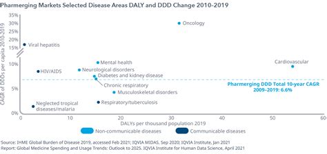 Global Medicine Spending And Usage Trends Outlook To 2025 Iqvia