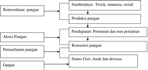 Ketahanan Pangan Rumah Tangga TINJAUAN PUSTAKA