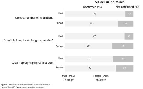 Sex Differences In Use Of Inhalants By Elderly Patients With Asthma Cia