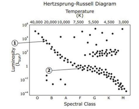 Understanding The Hertzsprung Russell Diagram With A Worksheet