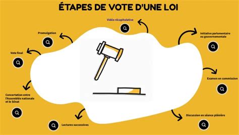 Les étapes de vote d une loi