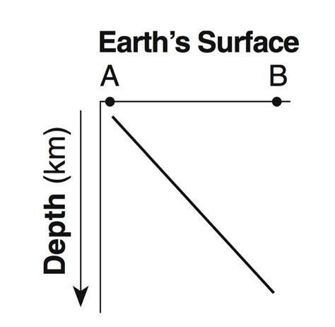 Regents Earth Science At Hommocks Middle School Plate Tectonics