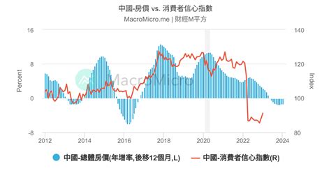 中國 房價 Vs 消費者信心指數 Macromicro 財經m平方