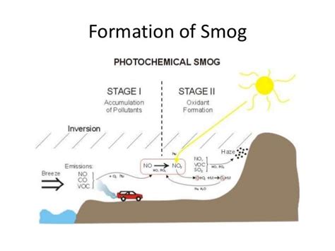 Tropospheric ozone