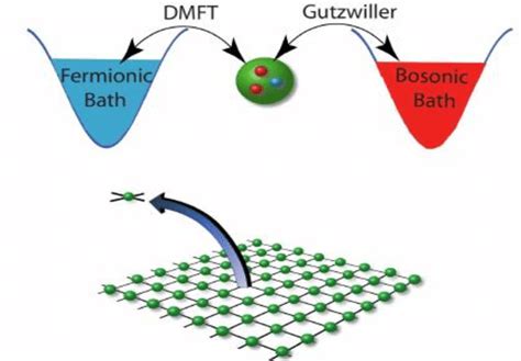 Schematic Picture Of Generalized Dynamical Mean Field Theory GDMFT