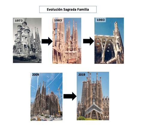 Evolución de la Sagrada Familia