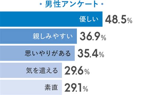 【保存版】モテる性格とは？モテる女性・男性の性格ランキング セキララゼクシィ