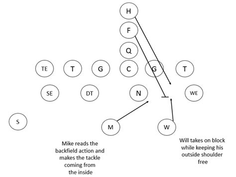 Free Play Series- Defense - Youth Football Online