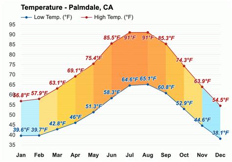 Yearly & Monthly weather - Palmdale, CA