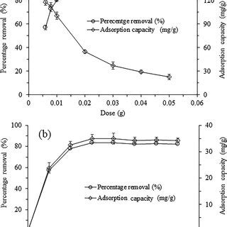 Adsorptive removal of MO and adsorption capacity values of Raphanus... | Download Scientific Diagram