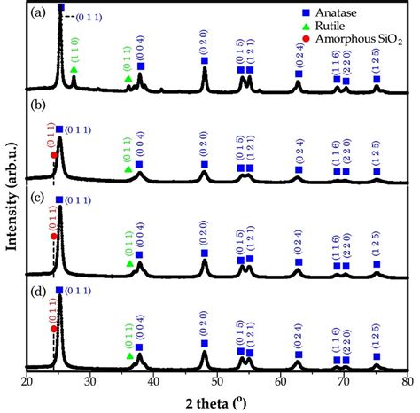 Xrd Pattern Of A Tio2 P25 B Tio2 Sio2 1 1 Composite C