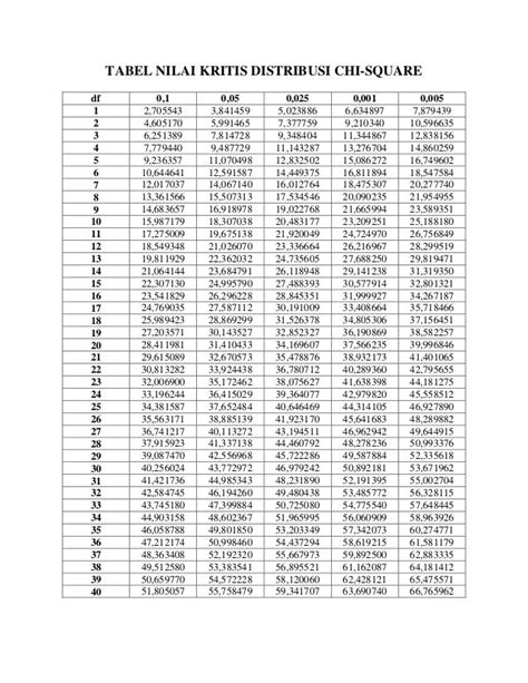 Tabel F Lengkap 1 300 Tabel R Pdf 2010 Page 1 Titik Persentase