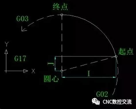 數控加工中心cnc的g02 G03圓弧指令的i、j、與r的區別 每日頭條