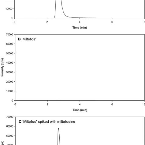 Representative Chromatograms With Lc Ms Ms In Mrm Mode Mass Transition