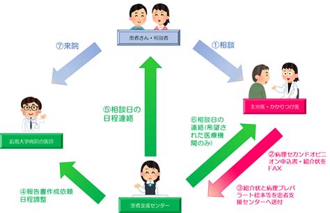 病理セカンドオピニオン 広島大学