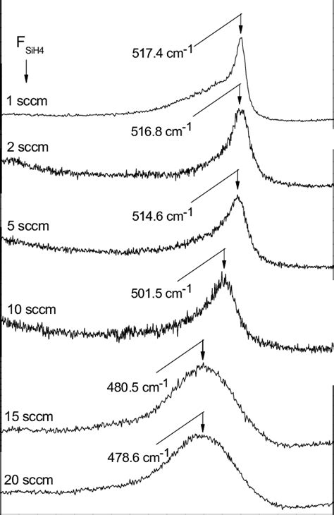 Raman Spectra Of Nc Si H Films Deposited By Hw Cvd At Different