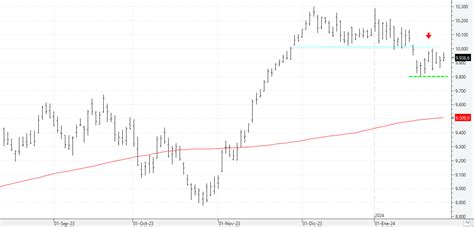 Ecobolsa Toda Mejora En El Ibex Pasa Por La Superación De Los 10000 Puntos