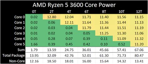 Turbo Power And Latency Amd Ryzen 5 3600 Review Why Is This Amazon