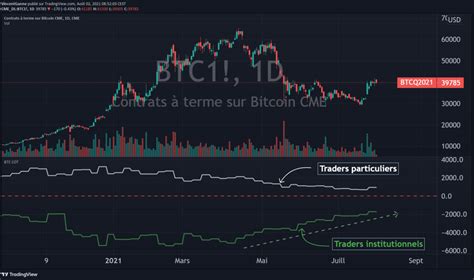 Ethereum “tendance Haussière Et Meilleur Comportement Face Au Bitcoin