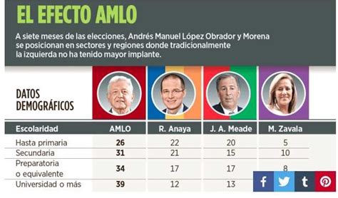 Ciudadanos con mayores estudios y jóvenes votarán por AMLO Encuesta