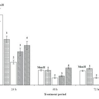 cytotoxicity cc 50 μmol L of monensic acid MonH and its complexes