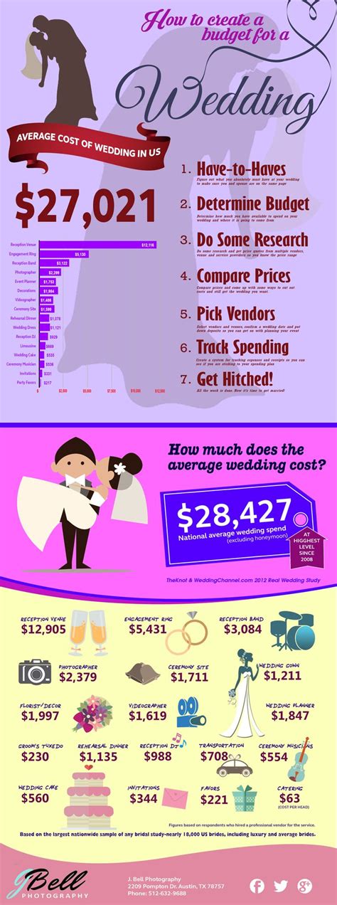 Check Out This Infographic That Gives Average Costs For Average