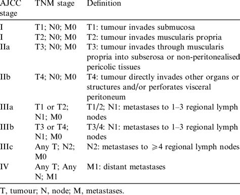 American Joint Committee On Cancer AJCC Staging System For Colorectal