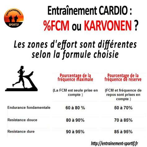 M Thode De Karvonen Tapes Pour Le Calcul De La Fr Quence Cardiaque