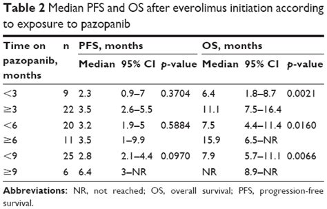 Real World Experience Of Everolimus As Second Line Treatment In Metast