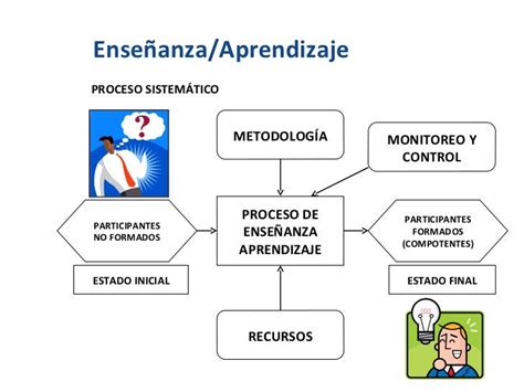 Que Es El Proceso De Enseñanza Aprendizaje Cómo Enseñar