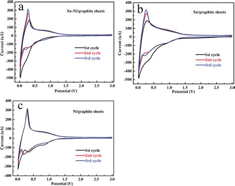 The First Three Cv Curves Of The Sn Nigraphite Sheets A The