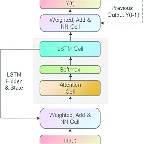 The Structure Diagram Of Our Proposed Attention Based Lstm Model The