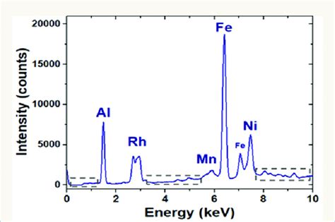 XRF Spectrum Of A Household Aluminium Foil Showing Characteristic X Ray